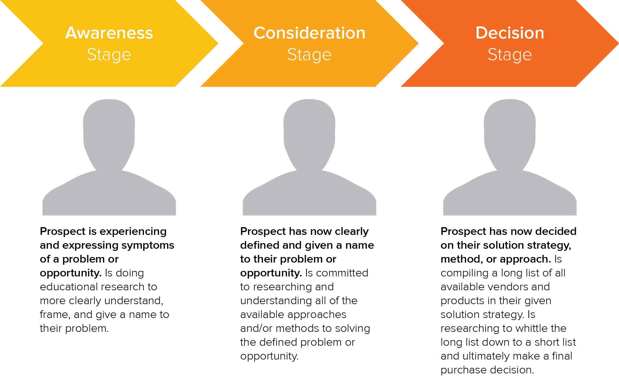 hubspot-buyers-journey
